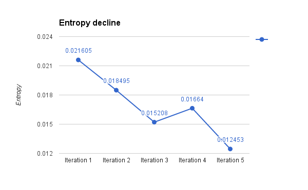 Entropy decline - hybrid