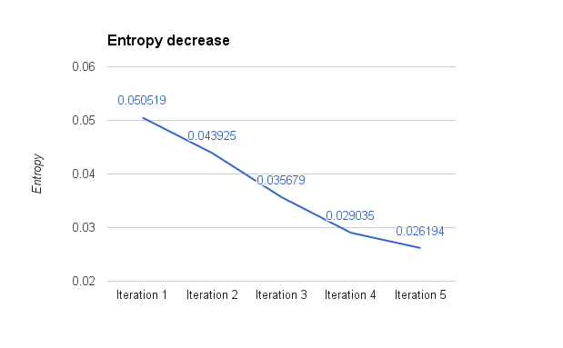 Entropy decline - de luca