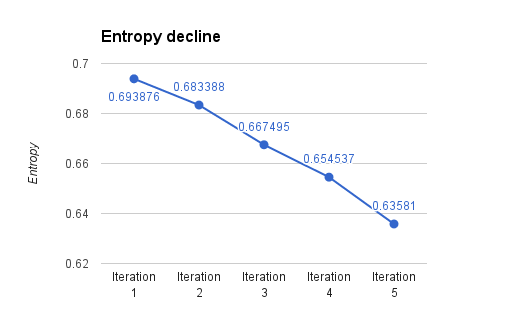 Entropy decline - shannon